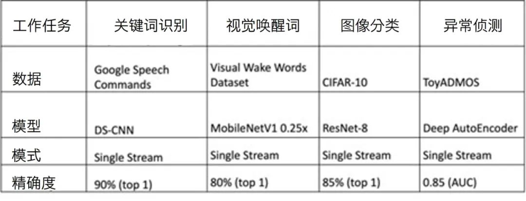MG24 Enhances Intelligence and Energy Efficiency with MLPerf Tiny Benchmark