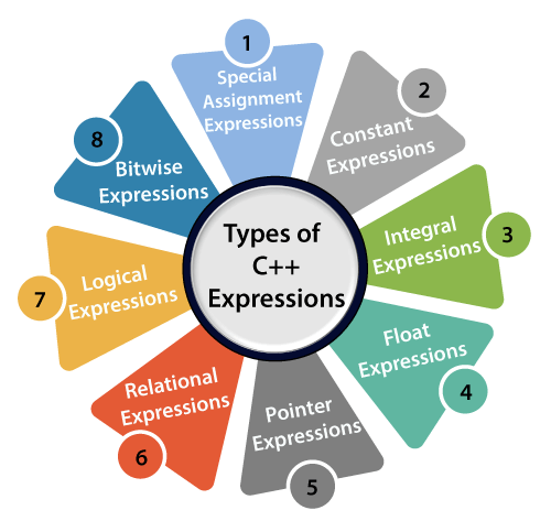 C++ Tutorial - Detailed Explanation of Expressions in C++