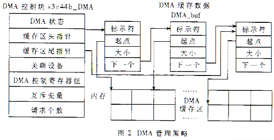 Design of Embedded Audio System Based on IIS Bus