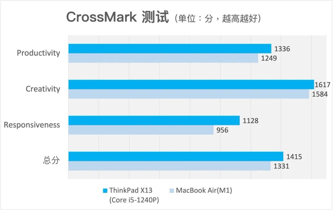 AI Benchmarking on MacBook Air and ThinkPad