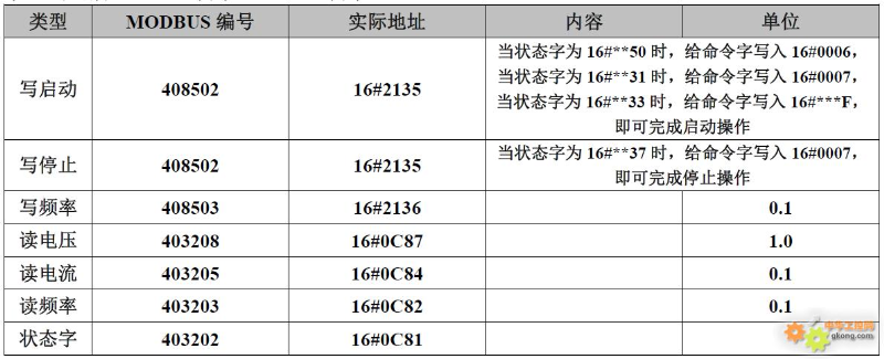 20 Brand Inverter Modbus Communication Register Allocation Table
