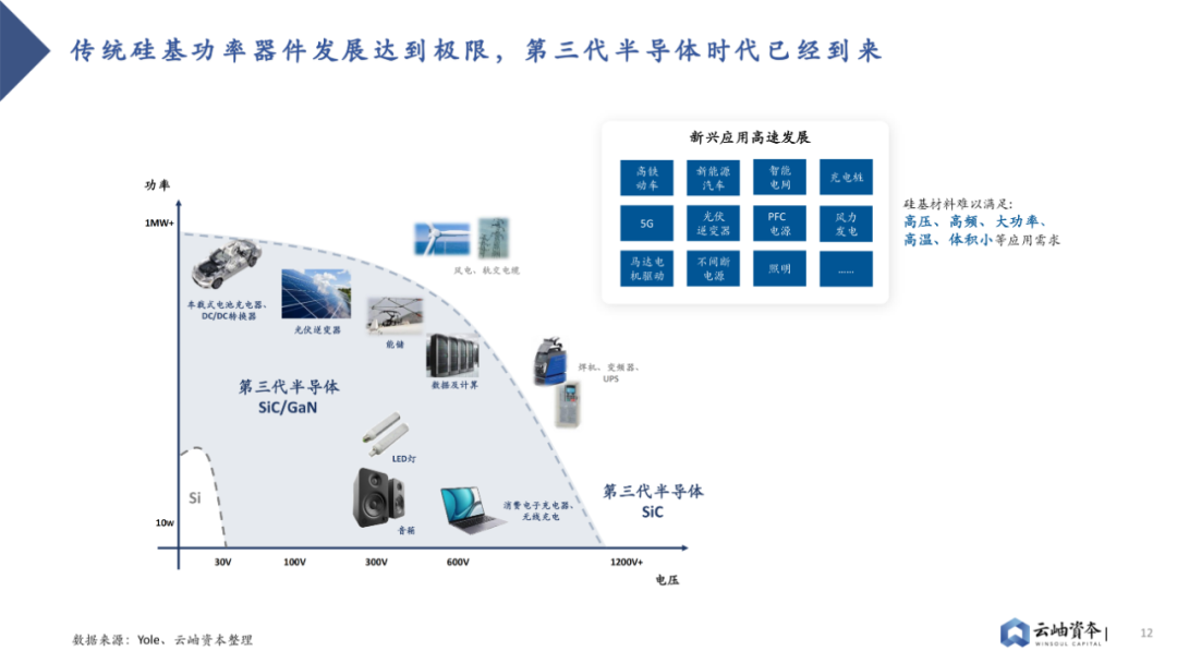 2023 Analysis of Power Semiconductors and Third-Generation Semiconductors in China
