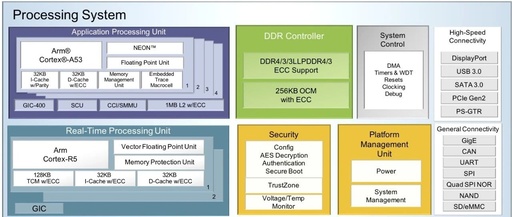 Comprehensive Analysis of XILINX RFSoC