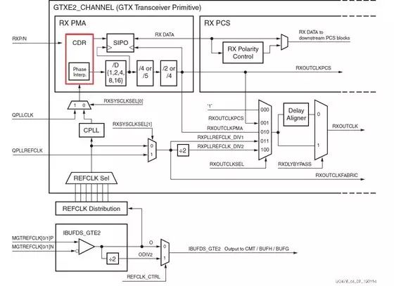 Xilinx 7 Series FPGA High-Speed Transceiver RX Receiver Introduction