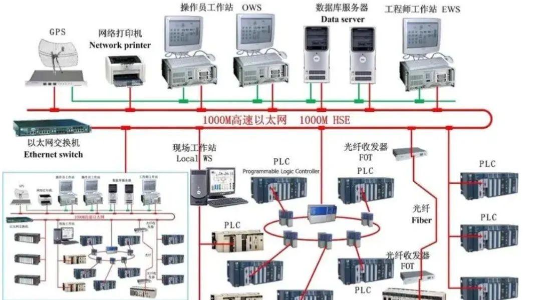 Characteristics and Differences of PLC, DCS, and FCS Control Systems