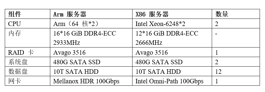 Evaluation of Kunpeng HPC Solutions