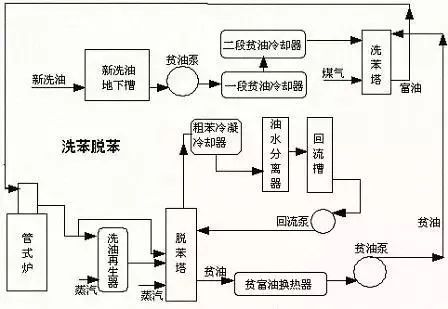Essential: Process Flow Diagrams for Coal Chemical Engineering