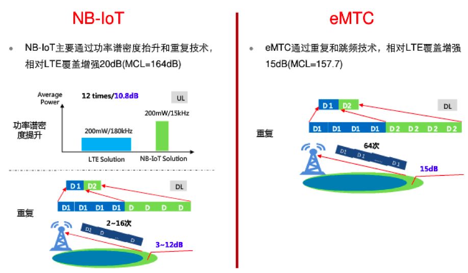 Understanding the Differences Between NB-IoT and eMTC