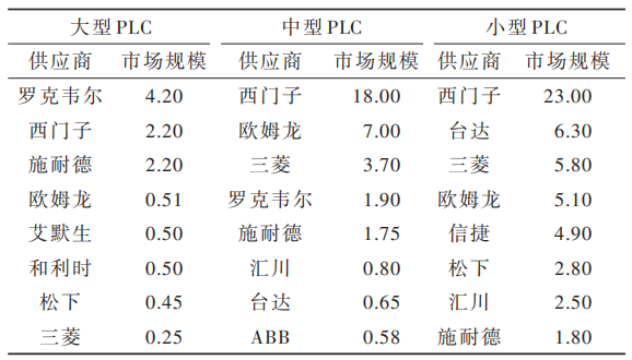 Current Status and Outlook of Domestic PLC Development