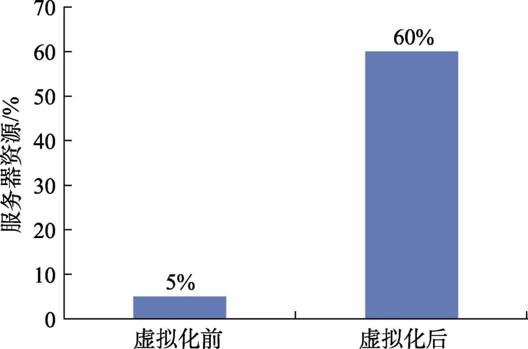 Application of Virtualization Technology Based on FusionCompute in Computer Laboratories