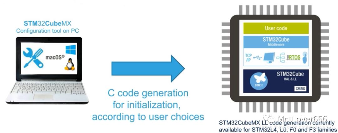 Introduction to the STM32Cube Ecosystem