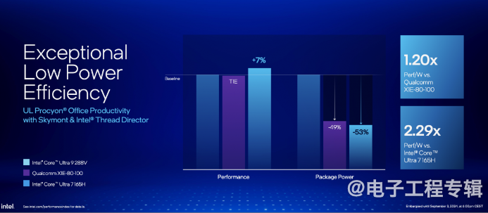 Discussing Lunar Lake's Low Power Design: Can x86 Achieve Low Power?