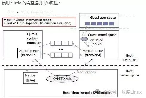 Exploring Linux IO Virtualization: The Fascinating Journey of Virtio