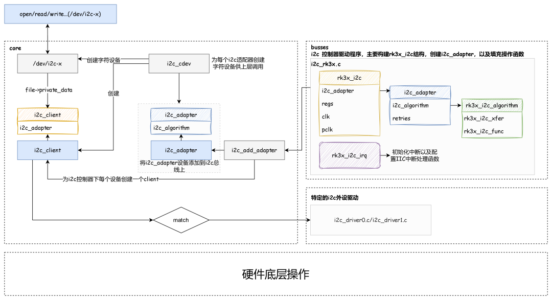 Summary of I2C Learning on RK Platform
