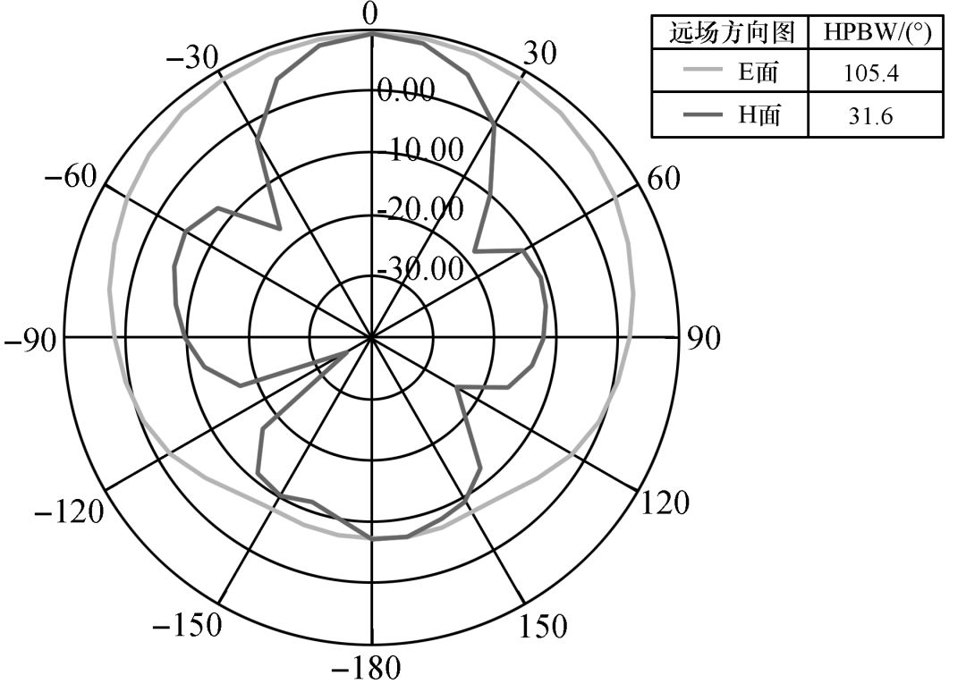 Design of Microwave Radar for Human Attitude Detection