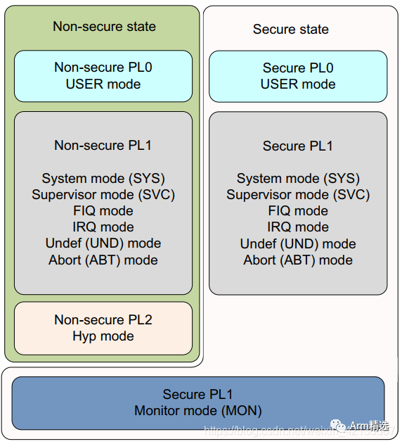 Introduction to ARMV8/ARMV9 Security Architecture