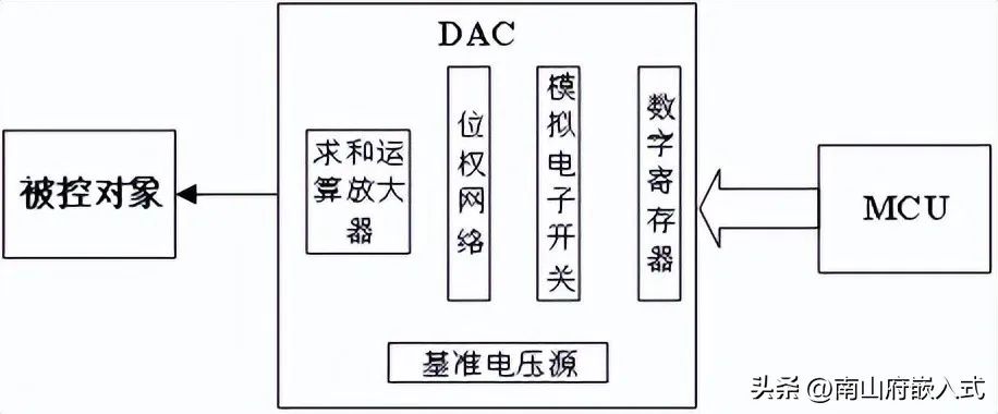 Microcontroller ADC and DAC Applications: Analog Signal Processing Examples