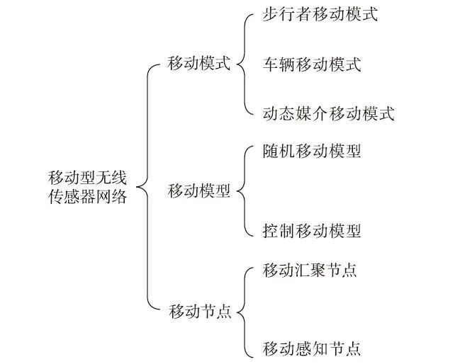New Directions in Wireless Sensor Network Research: Mobile Data Collection