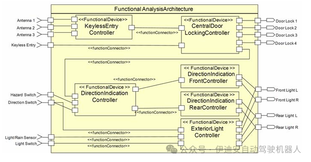 Iterative Validation Methods for Automotive Embedded Systems
