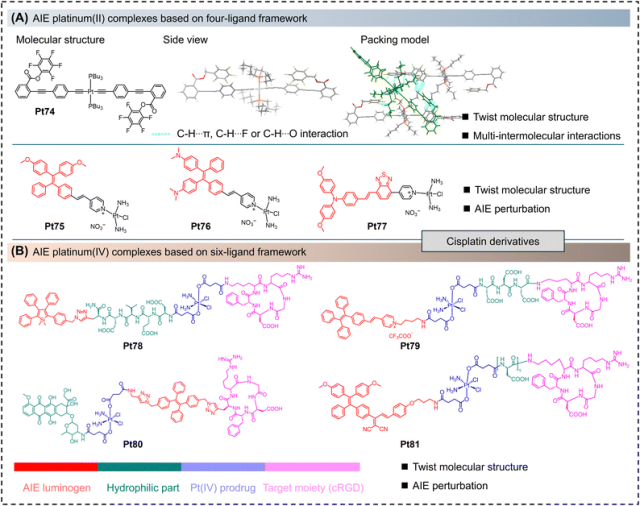 Review of AIE Platinum Complexes by Academician Tang and Professors Lin and Guo