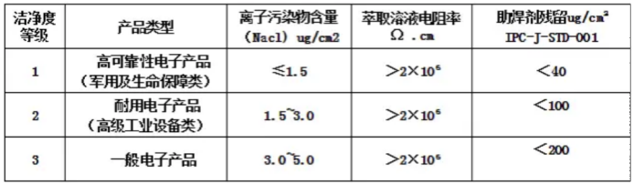 PCB/PCBA And Semiconductor Ion Contamination Water-Based Cleaning Technology