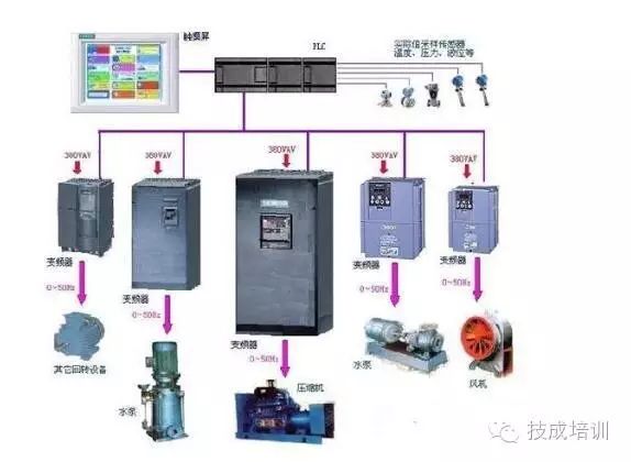 Using Siemens Touch Screen and PLC for Closed Loop Control of Inverters