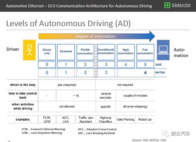 In-Vehicle Ethernet: ECU Communication Architecture for Autonomous Driving