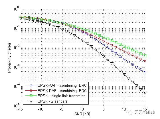 Cooperative Communication Simulation with Matlab Source Code