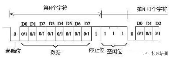 Understanding Start, Data, and Stop Bits in Serial Communication
