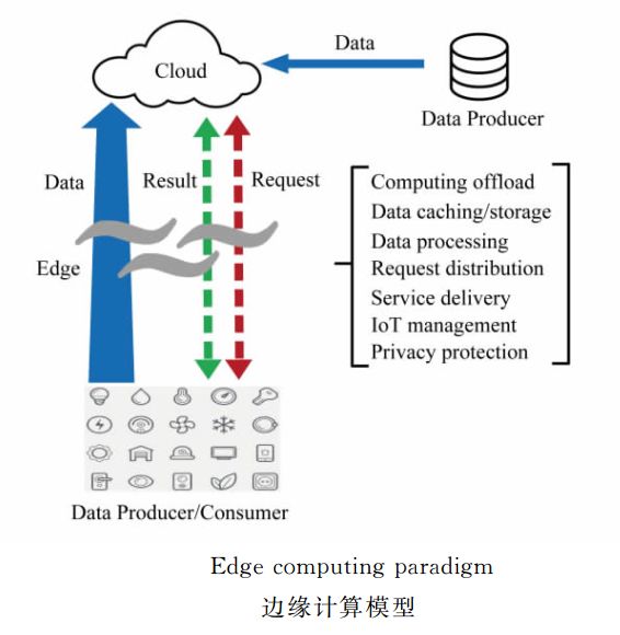 Edge Computing in the Era of IoT