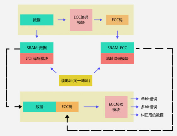 Functional Safety Technology Implementation in MCU Storage Units