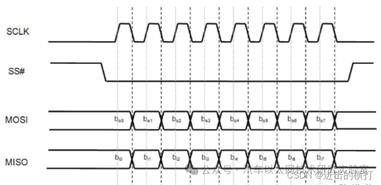 SPI Bus Communication Technology