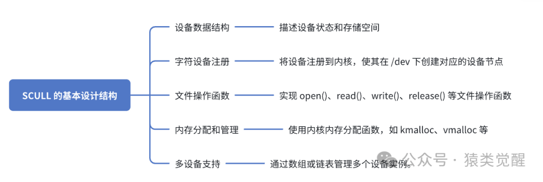 Design of Linux Kernel Character Device Driver SCULL