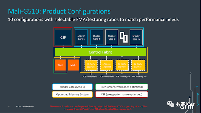 ARM Mali GPU: G710, G610, G510, G310 Overview