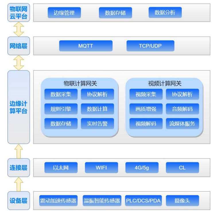 Recent Advances in Technology: Intelligent Operation and Maintenance Systems for Key Industrial Equipment Based on Industrial Internet Platforms