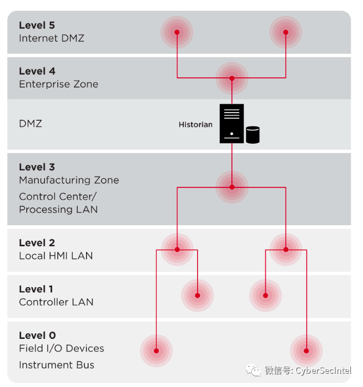 What Does Hacking Historical Databases in Industrial Control Systems Mean?