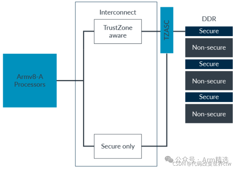 Understanding Armv8/Armv9 TrustZone Technology