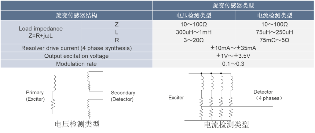 High-Precision Motor Control Scheme Using Rotary Transformers