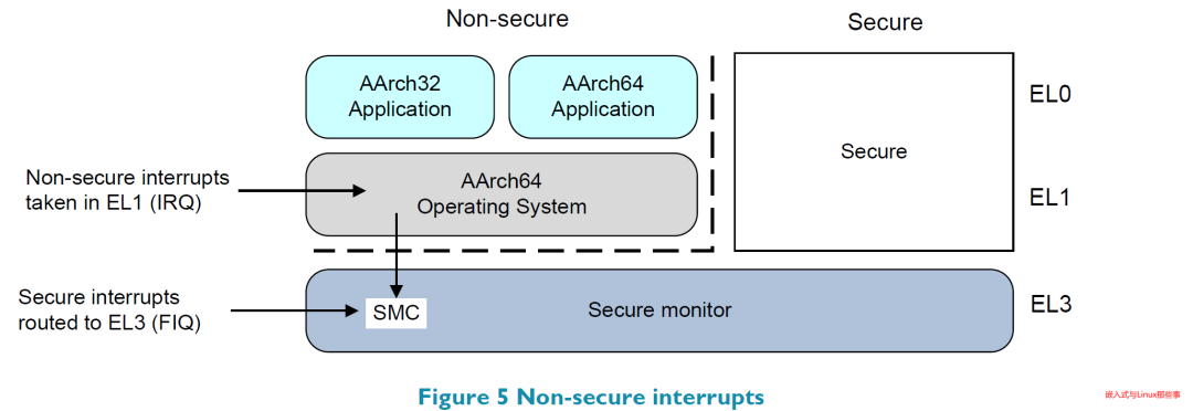 Overview of ARMv8 System Security