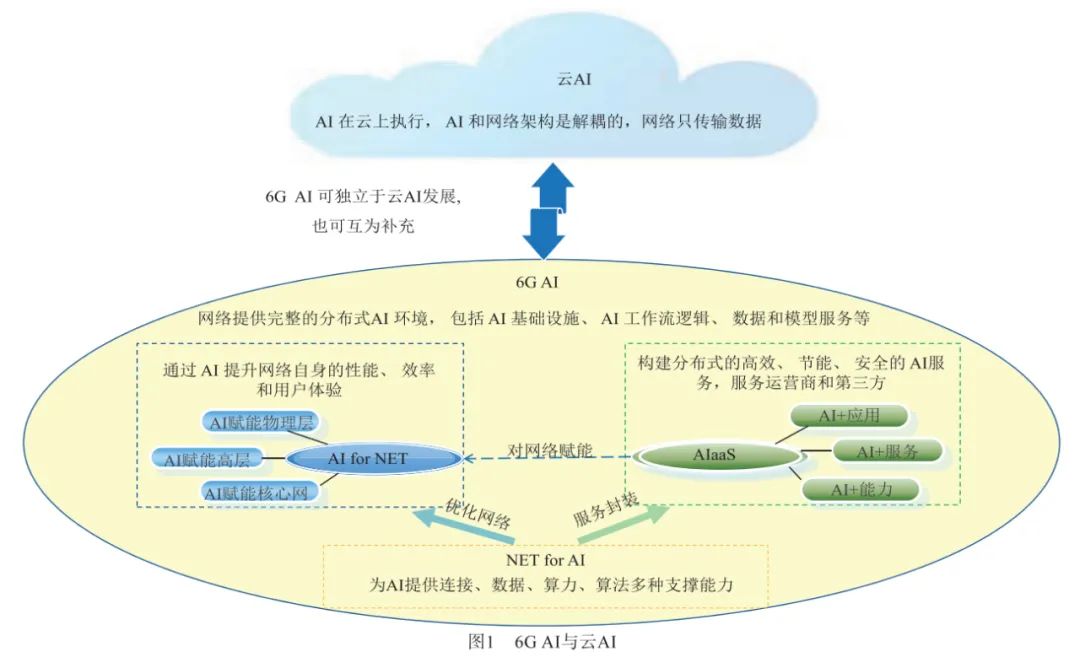 Research and Challenge Analysis on the Integration of AI and 6G Networks