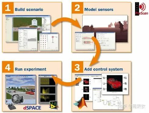 Summary of Existing Autonomous Driving Simulation Software