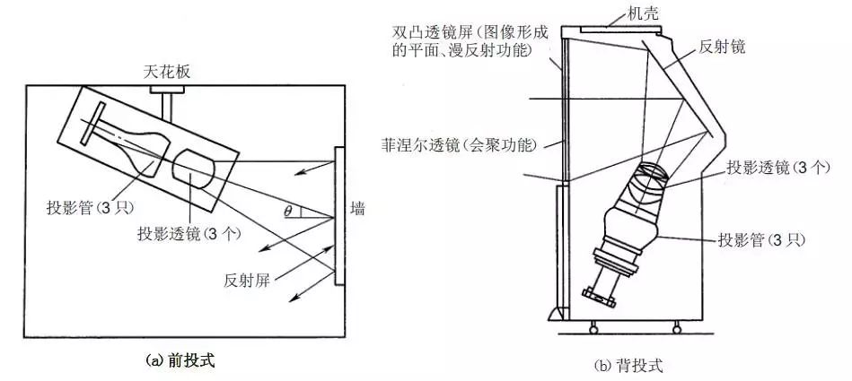 Depth Understanding of Projection Display Technology