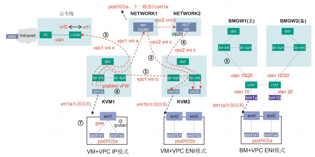 Case Study: SDN Technology Research and Networking Practice