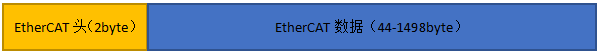 EtherCAT Protocol Analysis