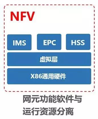 Why Core Networks Need Virtualization (NFV)?