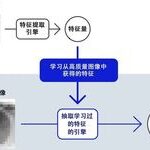 NEC Develops Multimodal Biometric Recognition Technology