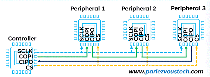 Introduction to SPI (Serial Peripheral Interface) Protocol