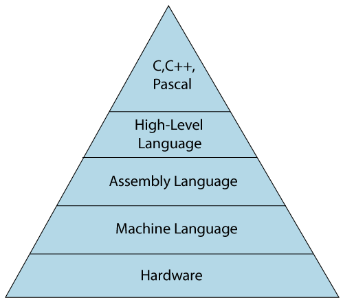 Understanding Programming Languages in C