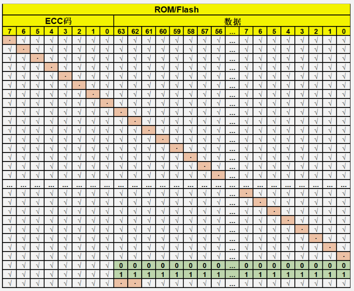 Functional Safety Technology Implementation in MCU Storage Units