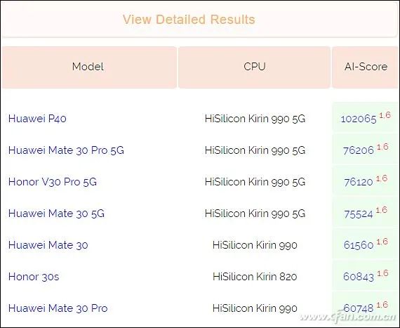 Kirin 820 Review: Is It Really the Strongest Mid-Range 5G SoC?